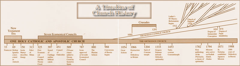 Diagram showing a timeline of Church history